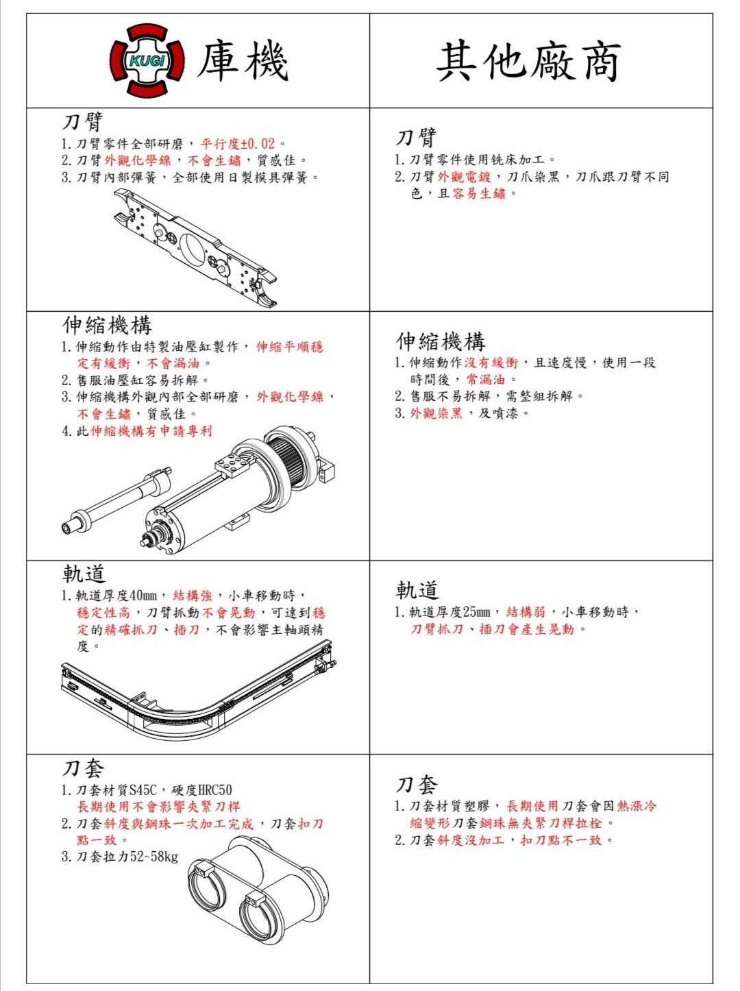 擺臂式鏈條刀庫(kù)性能參數(shù)